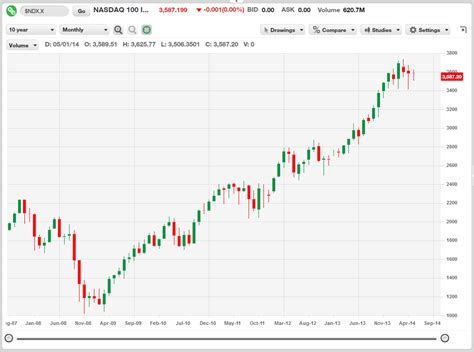 10 year stock market chart.